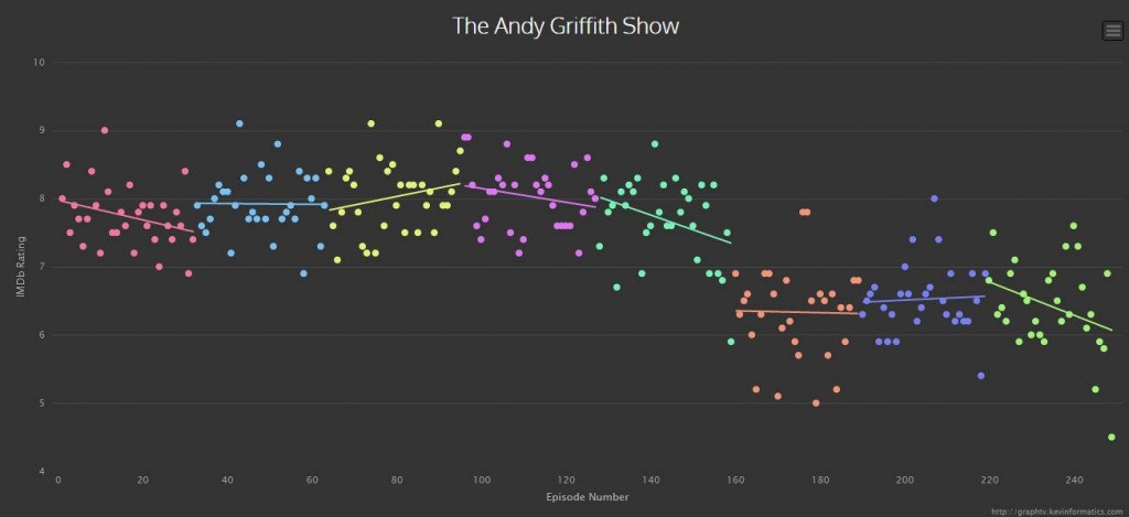 Andy Griffith Rating Chart